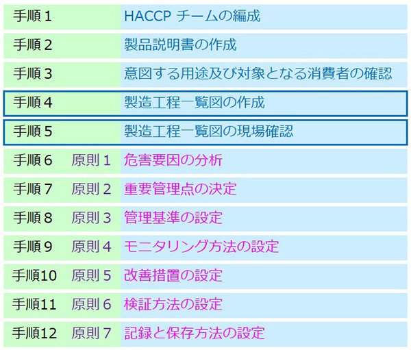 HACCP 7原則12手順