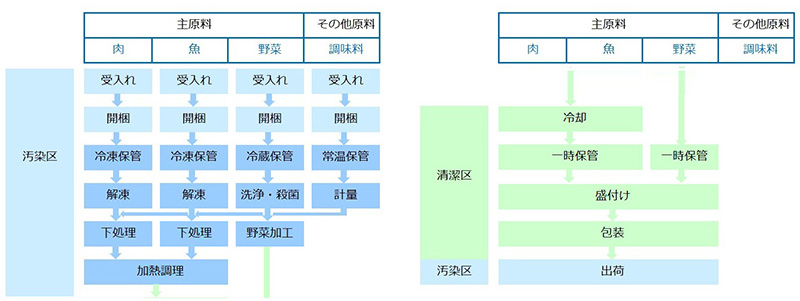 工程フローチャート