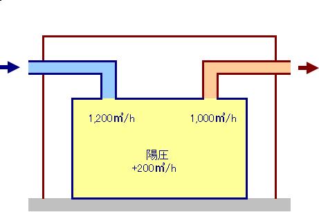 陽圧の考え方
