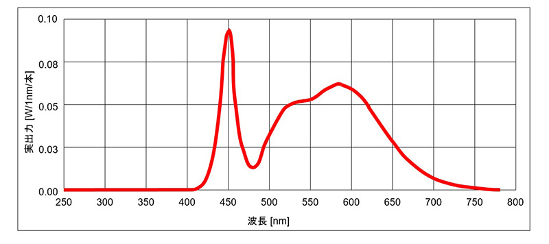 白色LEDの分光分布図(例)